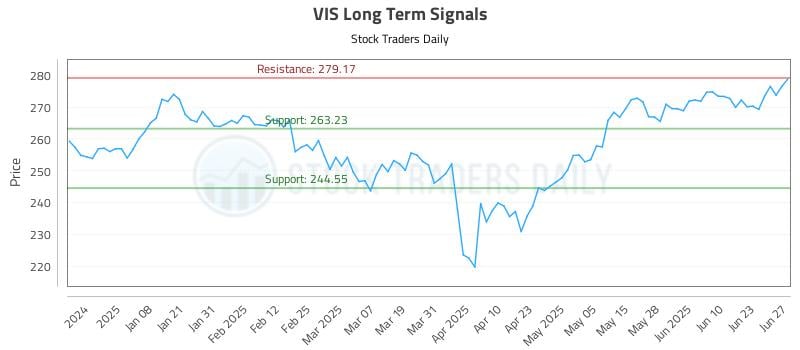 VIS Long Term Analysis for June 28 2025 VIS Long Term Analysis for June 28 2025