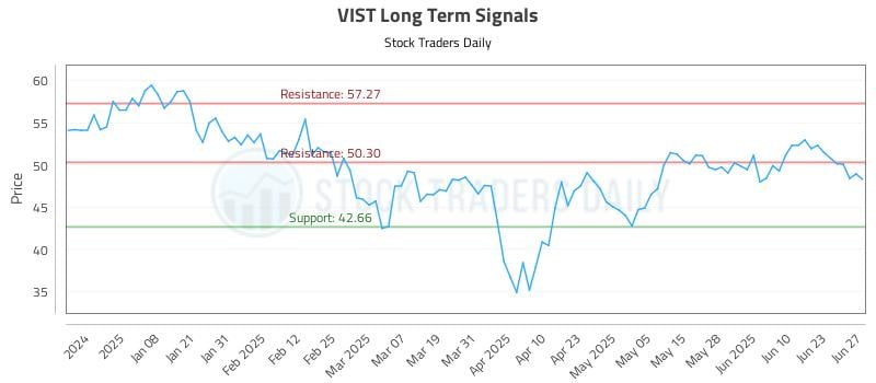 VIST Long Term Analysis for June 28 2025 VIST Long Term Analysis for June 28 2025