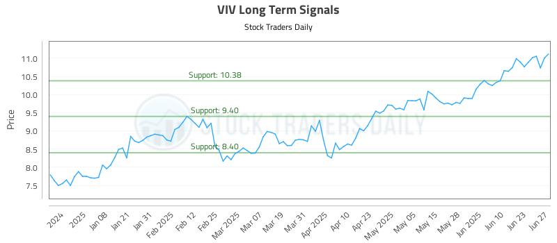 VIV Long Term Analysis for June 28 2025 VIV Long Term Analysis for June 28 2025