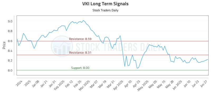VKI Long Term Analysis for June 28 2025