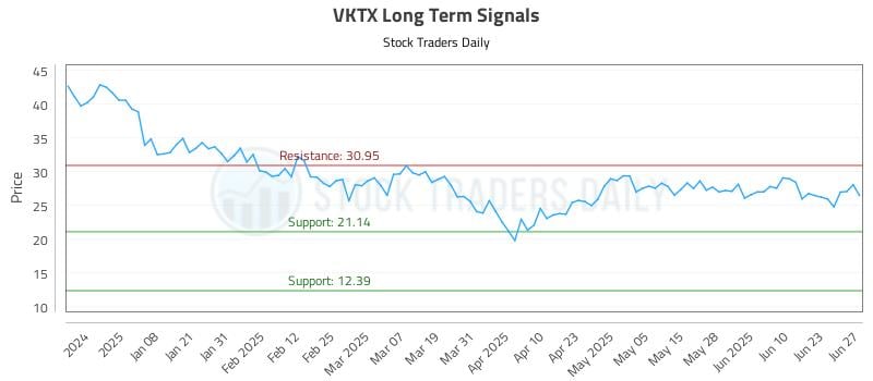 VKTX Long Term Analysis for June 28 2025 VKTX Long Term Analysis for June 28 2025