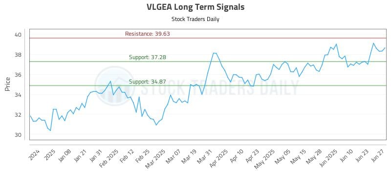 VLGEA Long Term Analysis for June 28 2025 VLGEA Long Term Analysis for June 28 2025