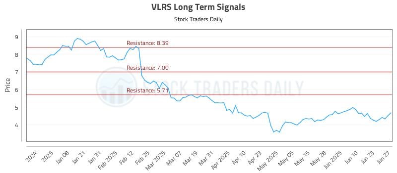 VLRS Long Term Analysis for June 28 2025 VLRS Long Term Analysis for June 28 2025