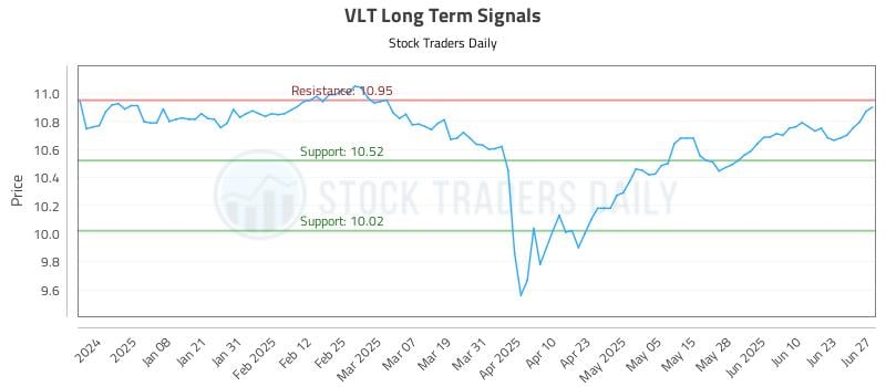 VLT Long Term Analysis for June 28 2025 VLT Long Term Analysis for June 28 2025