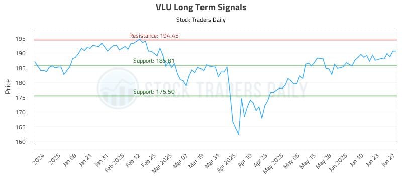 VLU Long Term Analysis for June 28 2025 VLU Long Term Analysis for June 28 2025