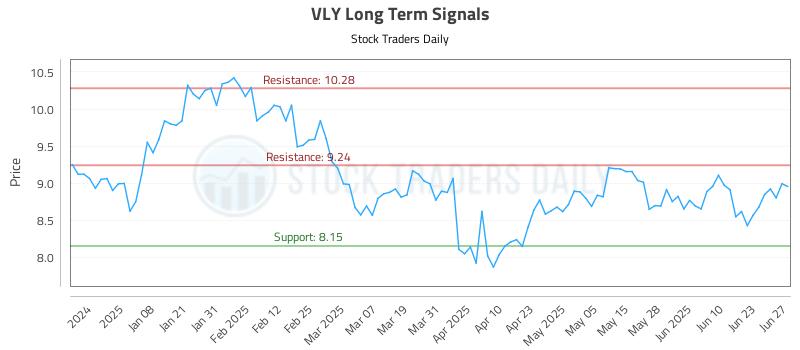 VLY Long Term Analysis for June 28 2025
