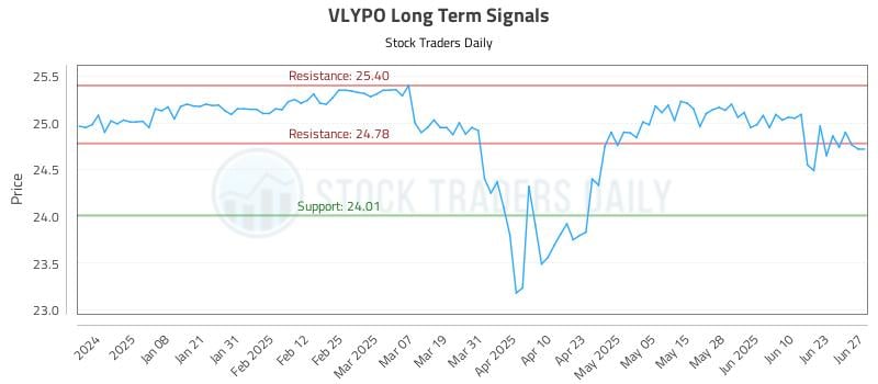 VLYPO Long Term Analysis for June 28 2025 VLYPO Long Term Analysis for June 28 2025