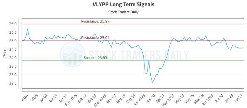 VLYPP Long Term Analysis for June 28 2025