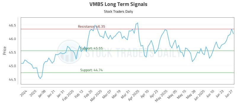 VMBS Long Term Analysis for June 28 2025 VMBS Long Term Analysis for June 28 2025