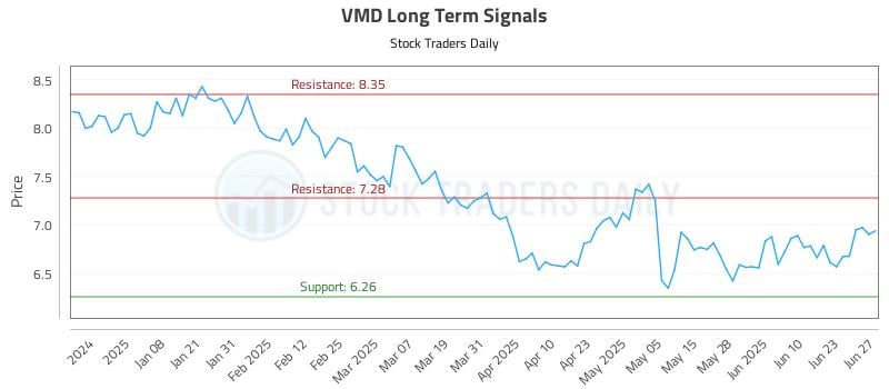 VMD Long Term Analysis for June 28 2025