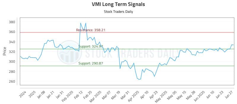 VMI Long Term Analysis for June 28 2025