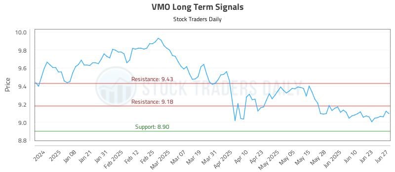 VMO Long Term Analysis for June 28 2025 VMO Long Term Analysis for June 28 2025