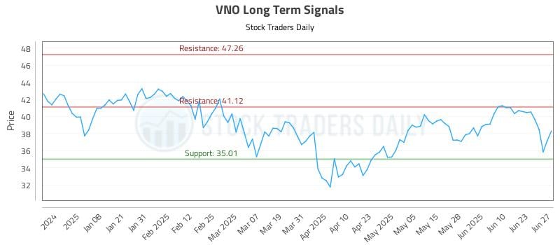 VNO Long Term Analysis for June 28 2025