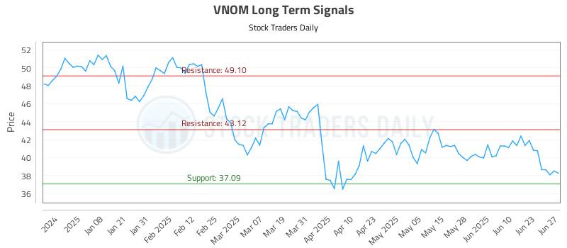 VNOM Long Term Analysis for June 28 2025