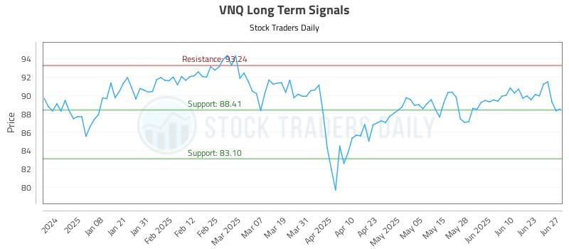 VNQ Long Term Analysis for June 28 2025