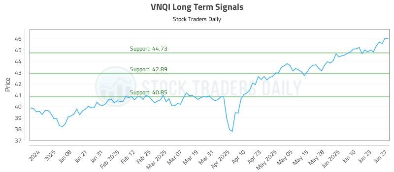 VNQI Long Term Analysis for June 28 2025 VNQI Long Term Analysis for June 28 2025