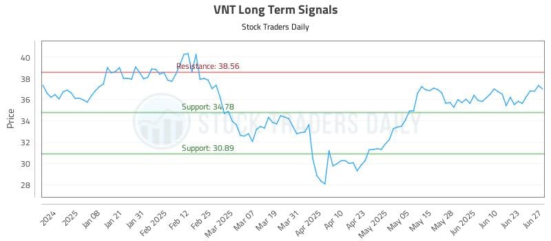 VNT Long Term Analysis for June 28 2025 VNT Long Term Analysis for June 28 2025