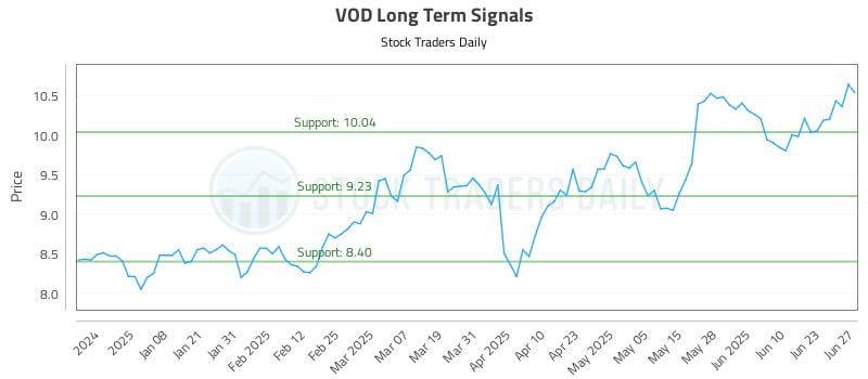 VOD Long Term Analysis for June 28 2025 VOD Long Term Analysis for June 28 2025