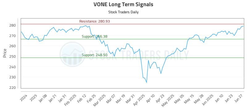 VONE Long Term Analysis for June 28 2025 VONE Long Term Analysis for June 28 2025