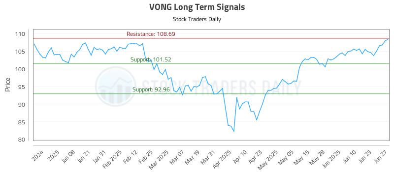 VONG Long Term Analysis for June 28 2025 VONG Long Term Analysis for June 28 2025