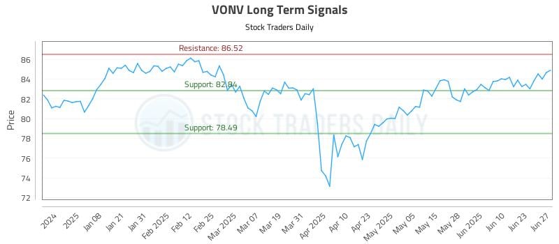 VONV Long Term Analysis for June 28 2025 VONV Long Term Analysis for June 28 2025