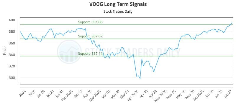 VOOG Long Term Analysis for June 28 2025 VOOG Long Term Analysis for June 28 2025