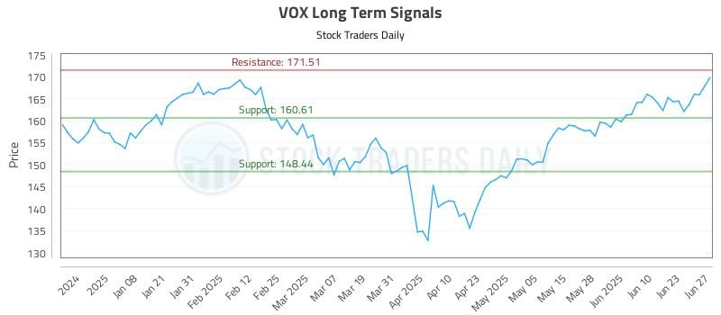VOX Long Term Analysis for June 28 2025