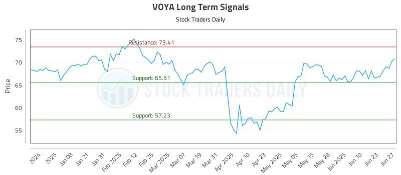 VOYA Long Term Analysis for June 28 2025 VOYA Long Term Analysis for June 28 2025