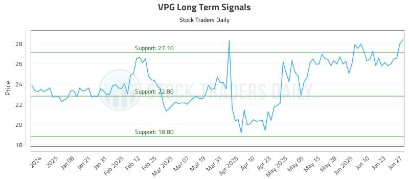 VPG Long Term Analysis for June 28 2025 VPG Long Term Analysis for June 28 2025