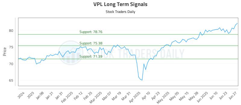 VPL Long Term Analysis for June 28 2025
