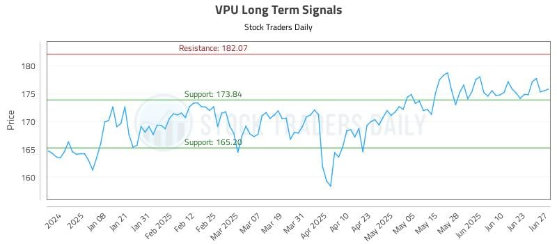 VPU Long Term Analysis for June 28 2025 VPU Long Term Analysis for June 28 2025