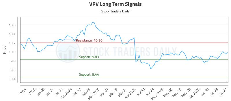 VPV Long Term Analysis for June 28 2025 VPV Long Term Analysis for June 28 2025