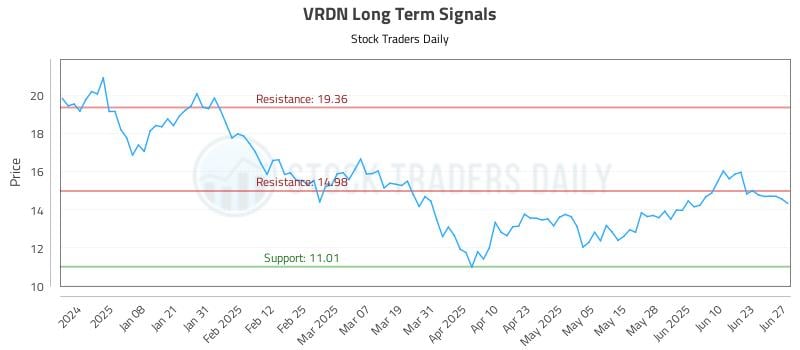 VRDN Long Term Analysis for June 28 2025 VRDN Long Term Analysis for June 28 2025
