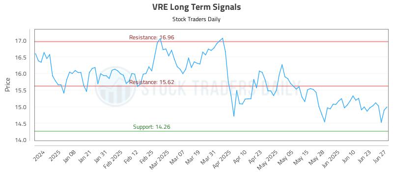 VRE Long Term Analysis for June 28 2025