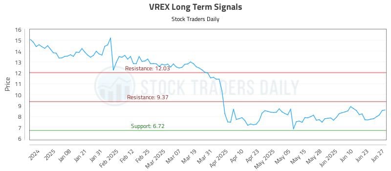 VREX Long Term Analysis for June 28 2025