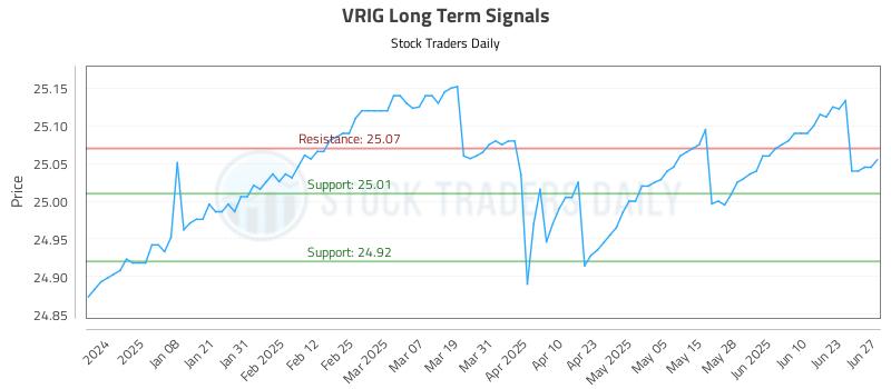VRIG Long Term Analysis for June 28 2025 VRIG Long Term Analysis for June 28 2025