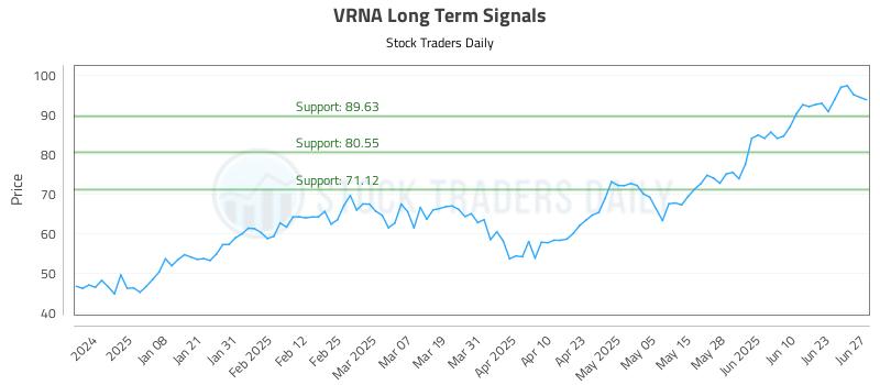 VRNA Long Term Analysis for June 28 2025