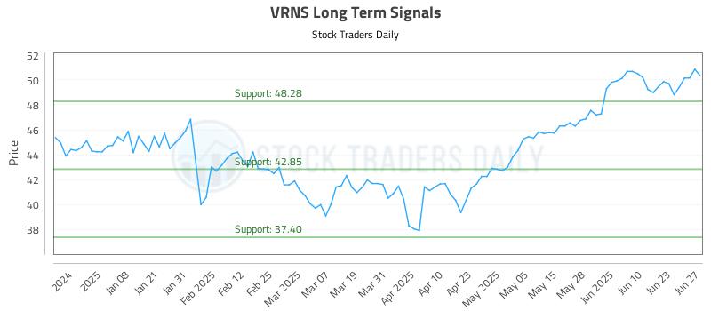 VRNS Long Term Analysis for June 28 2025 VRNS Long Term Analysis for June 28 2025