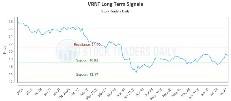 VRNT Long Term Analysis for June 28 2025 VRNT Long Term Analysis for June 28 2025