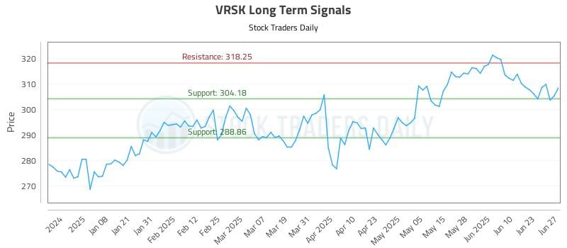 VRSK Long Term Analysis for June 28 2025 VRSK Long Term Analysis for June 28 2025