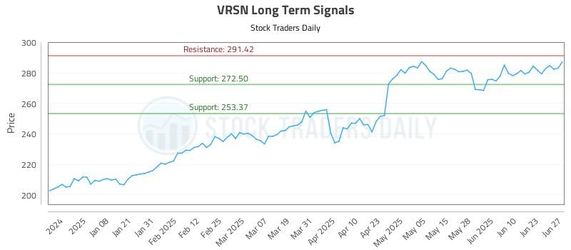 VRSN Long Term Analysis for June 28 2025 VRSN Long Term Analysis for June 28 2025