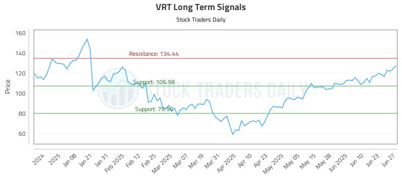 VRT Long Term Analysis for June 28 2025 VRT Long Term Analysis for June 28 2025