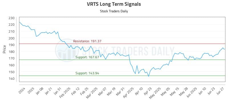 VRTS Long Term Analysis for June 28 2025 VRTS Long Term Analysis for June 28 2025