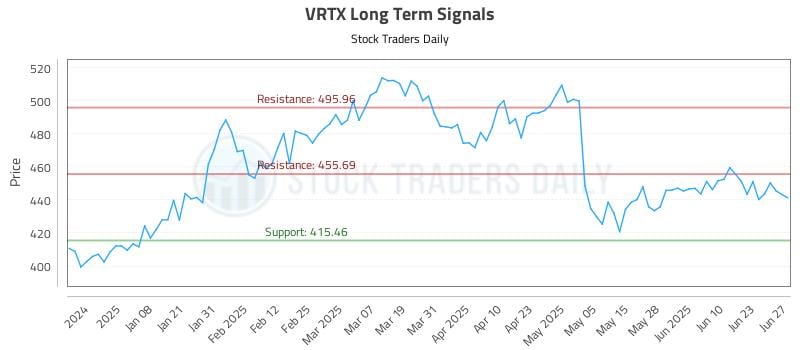 VRTX Long Term Analysis for June 28 2025 VRTX Long Term Analysis for June 28 2025