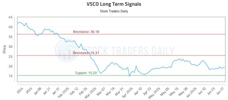 VSCO Long Term Analysis for June 28 2025 VSCO Long Term Analysis for June 28 2025