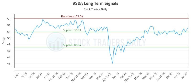 VSDA Long Term Analysis for June 28 2025 VSDA Long Term Analysis for June 28 2025