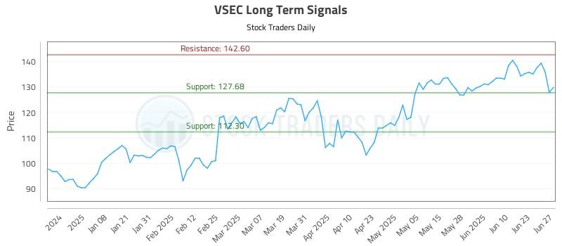 VSEC Long Term Analysis for June 28 2025 VSEC Long Term Analysis for June 28 2025
