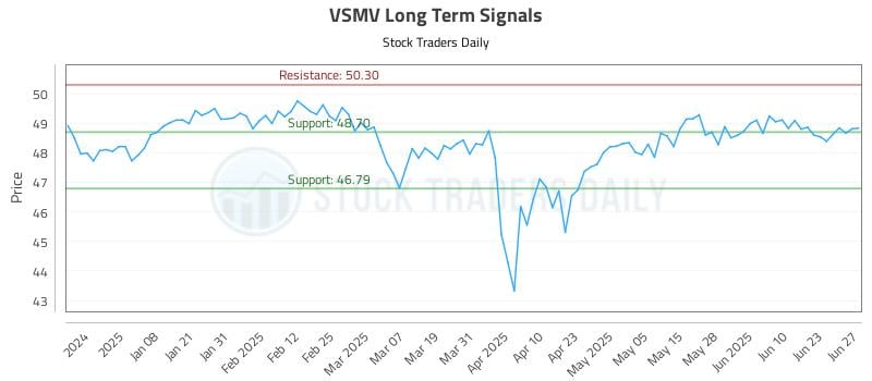 VSMV Long Term Analysis for June 28 2025 VSMV Long Term Analysis for June 28 2025