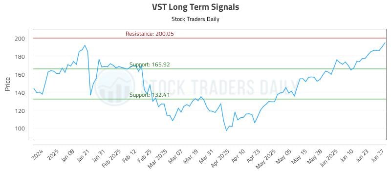 VST Long Term Analysis for June 28 2025 VST Long Term Analysis for June 28 2025