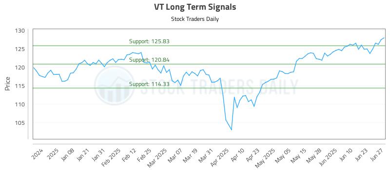 VT Long Term Analysis for June 28 2025 VT Long Term Analysis for June 28 2025
